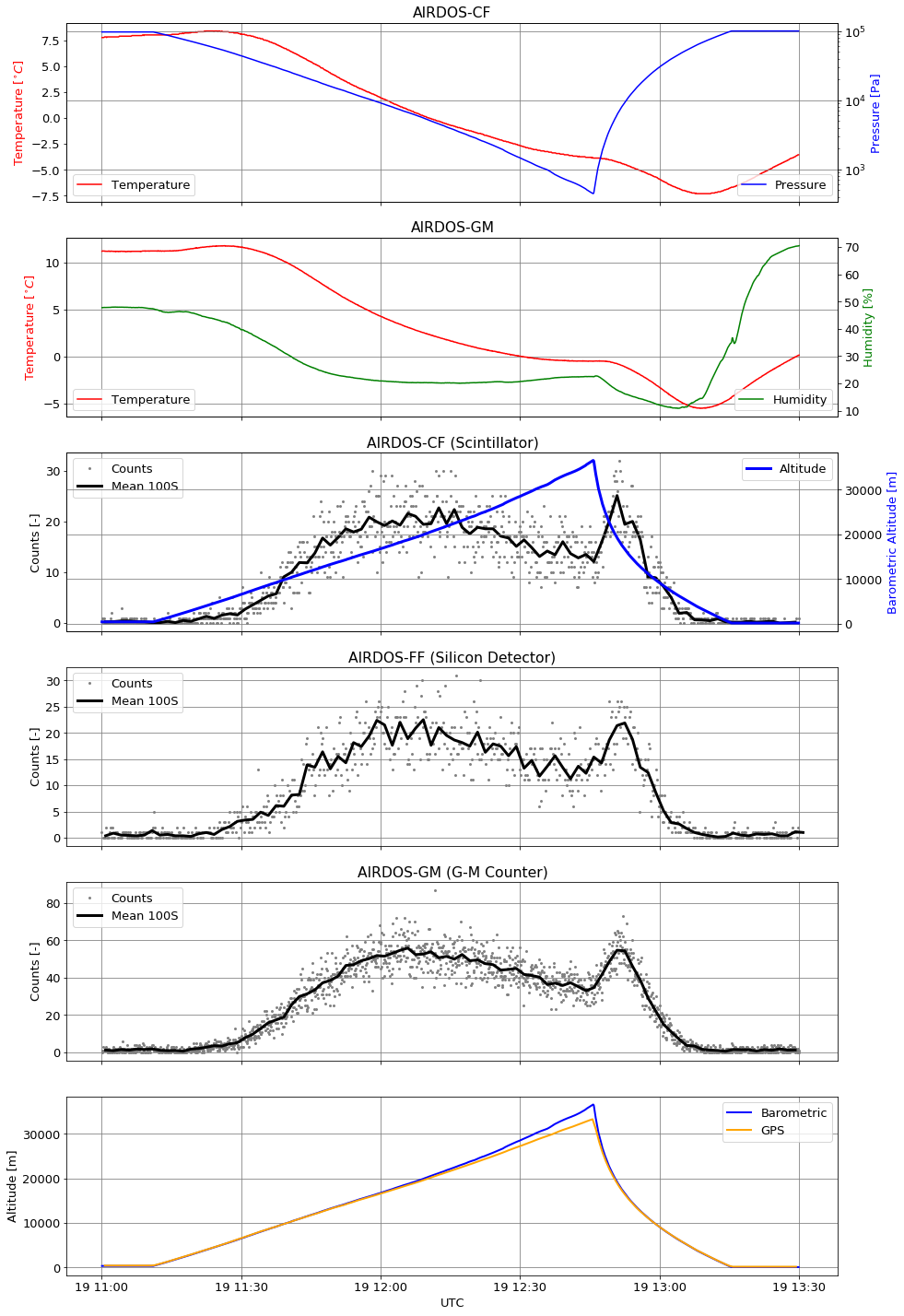 FIK-6 raw flight data