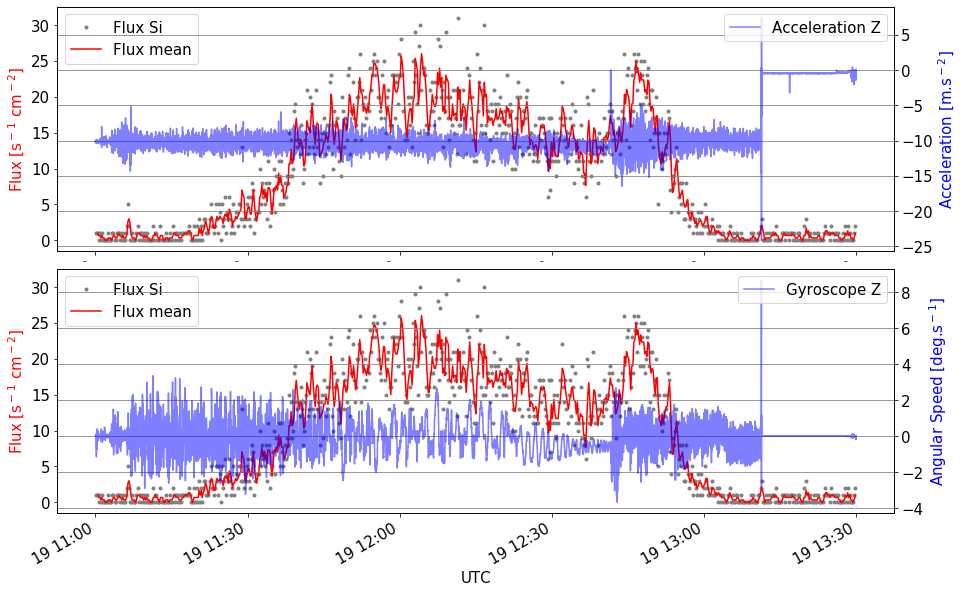 FIK-6 acceleration and angular speed