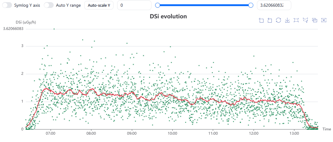 Dosage in silicon evolution chart in DOSPORTAL
