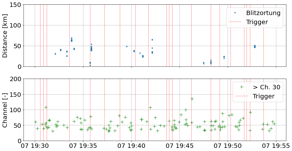 Radon-progeny washout: individual high-energy particles