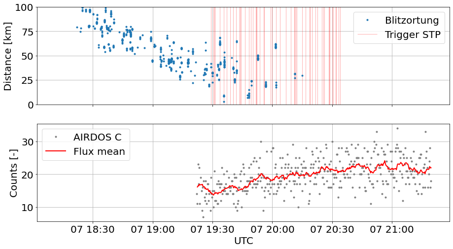 Radon-progeny washout: gamma flux after rainfall
