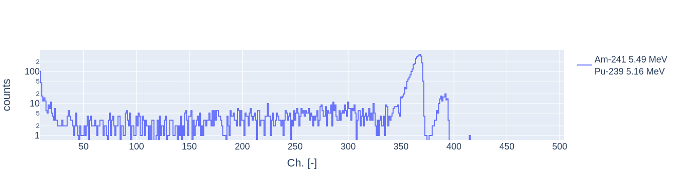 LABDOS01 Americium-Plutonium deposited energy spectra